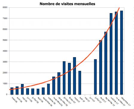 stats_mensuelles_2006-2007.gif